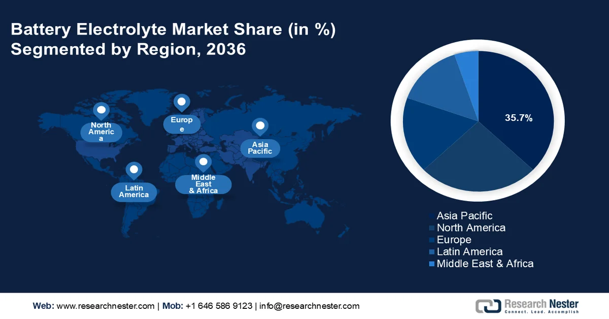 Battery Electrolyte Market Share