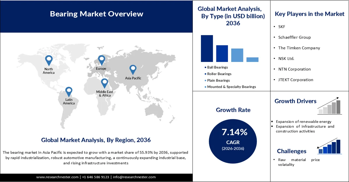 Bearing Market Size