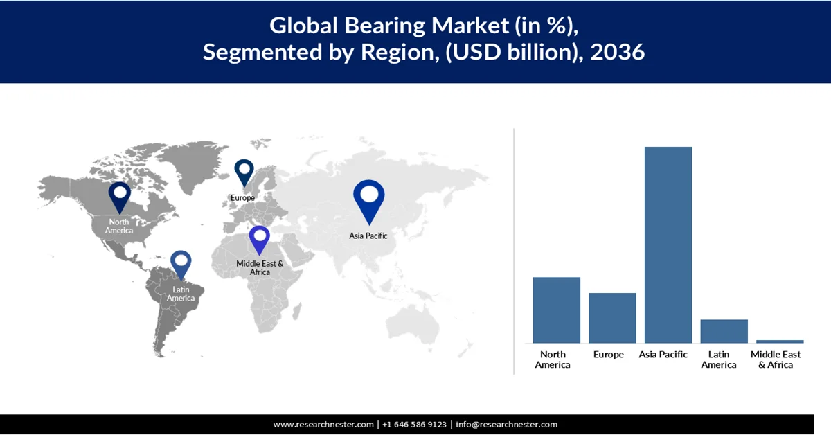 Bearing Market Share