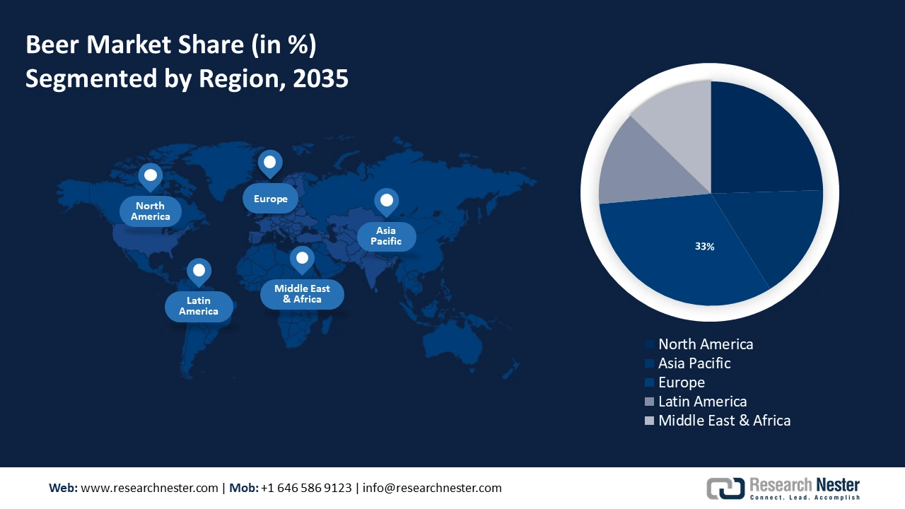 Beer Market Share