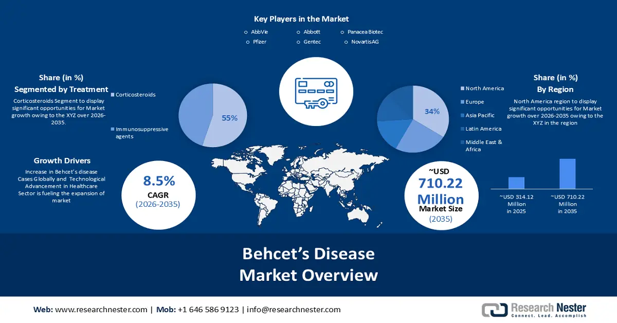 Behcet's Disease Market Size