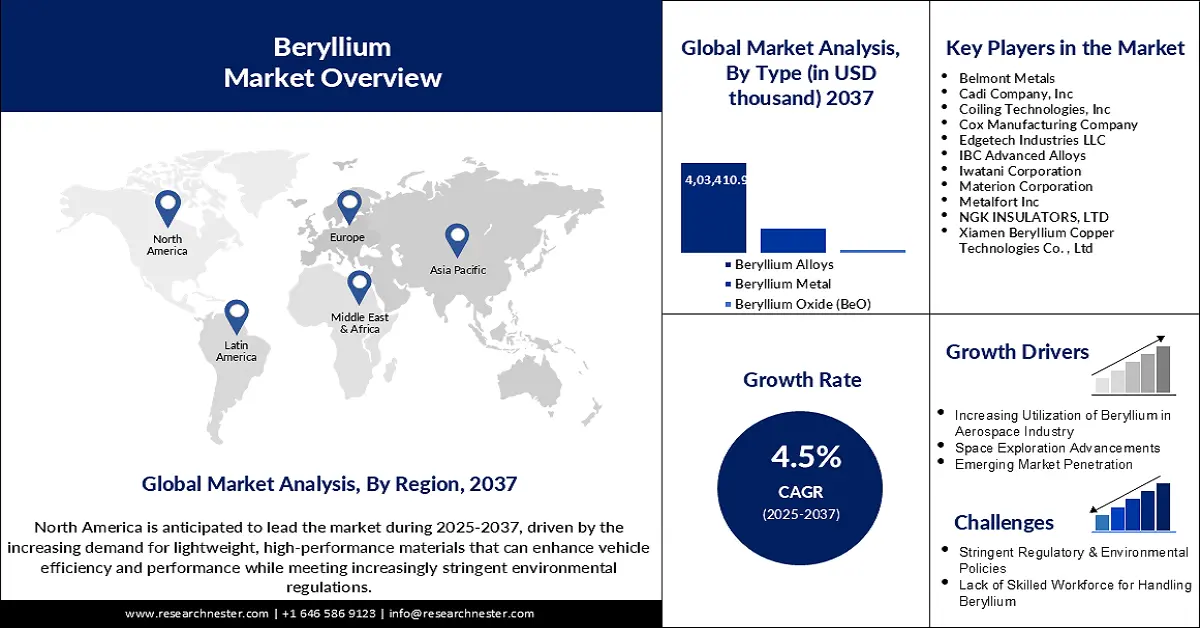 Beryllium Market Size