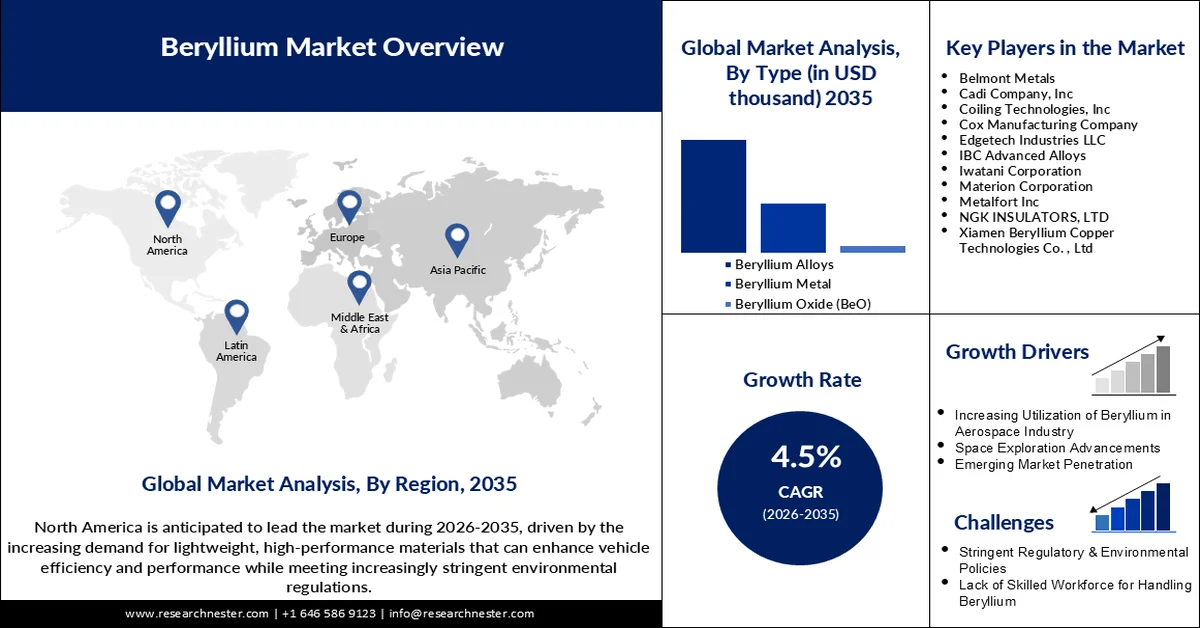 Beryllium Market Size