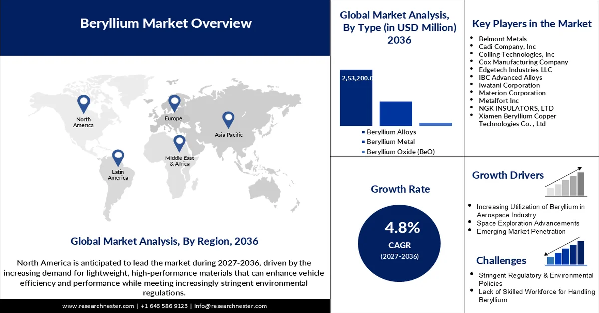 Beryllium Market Size