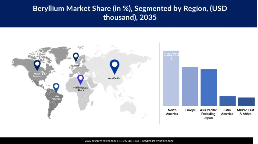 Beryllium Market Share