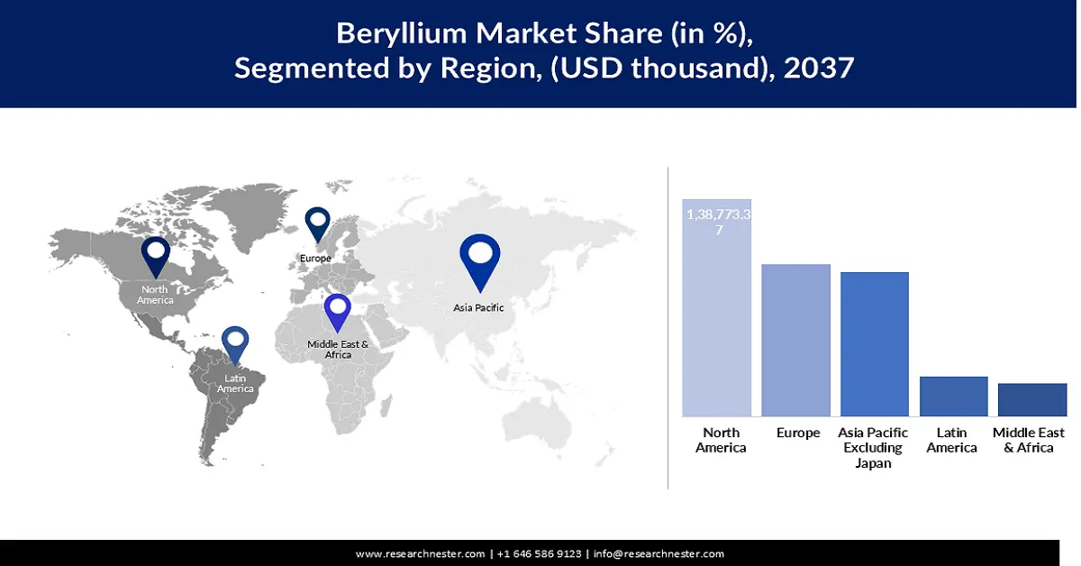Beryllium Market Share