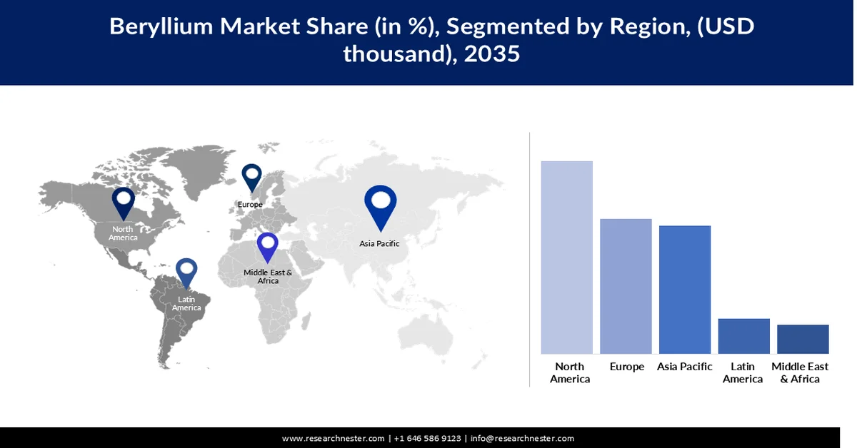 Beryllium Market Share