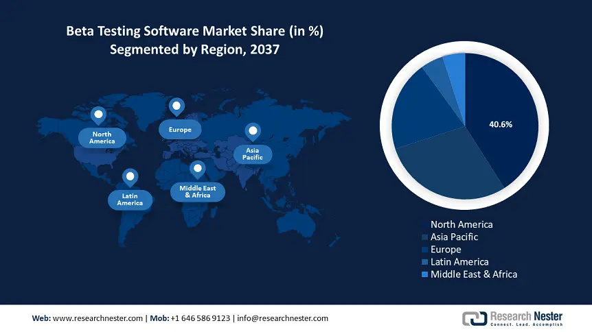 Beta Testing Software Market Share