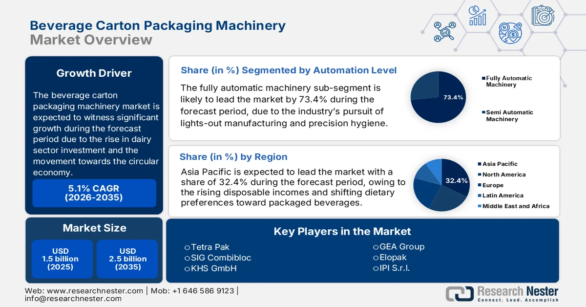 Beverage Carton Packaging Machinery Market size