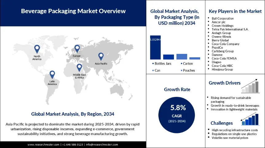 Beverage Packaging Market Size