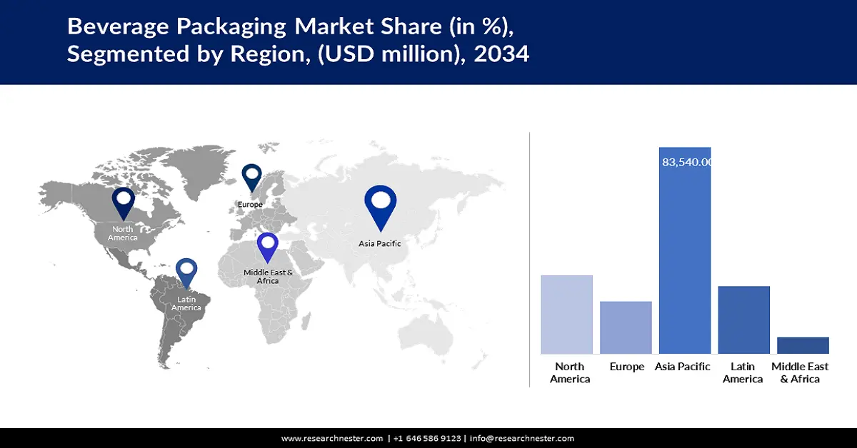 Beverage Packaging Market Share