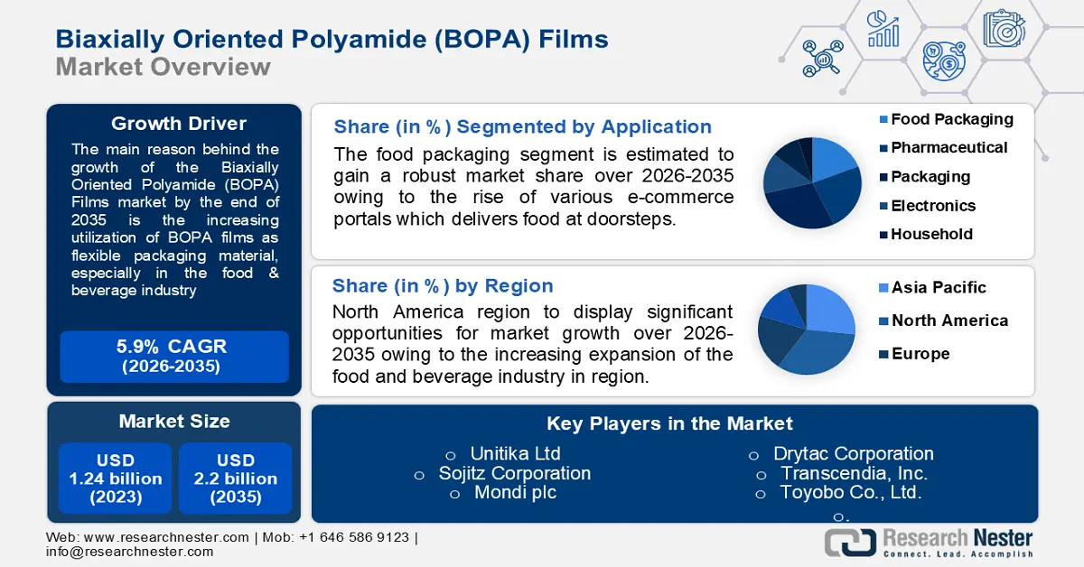 Biaxially Oriented Polyamide (BOPA) Films Market size