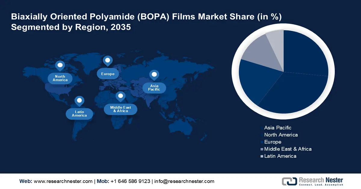 Biaxially Oriented Polyamide (BOPA) Films Market share