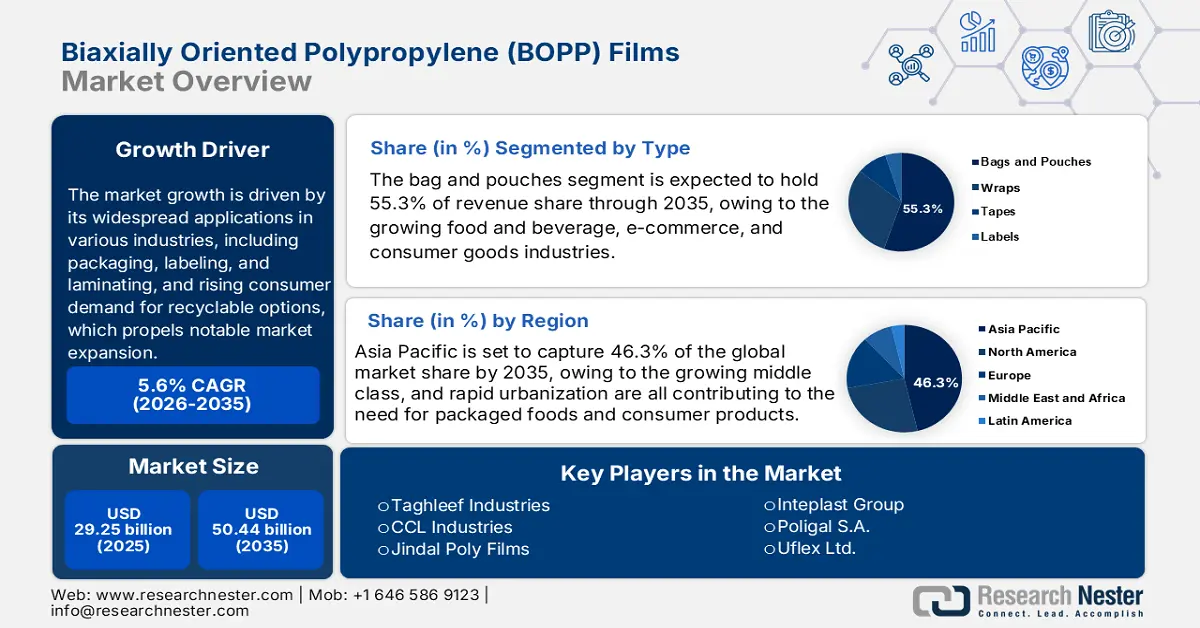 Biaxially Oriented Polypropylene (BOPP) Films Market Size