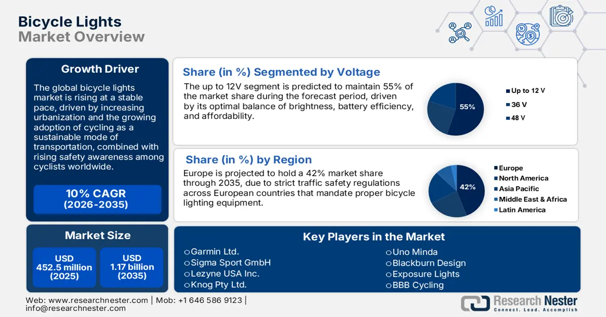 Bicycle Lights Market Size