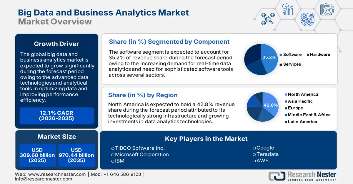 Big Data and Business Aanalytics Market Size