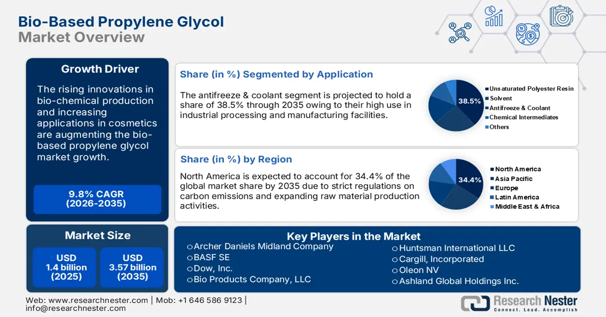 Bio-Based Propylene Glycol Market  size