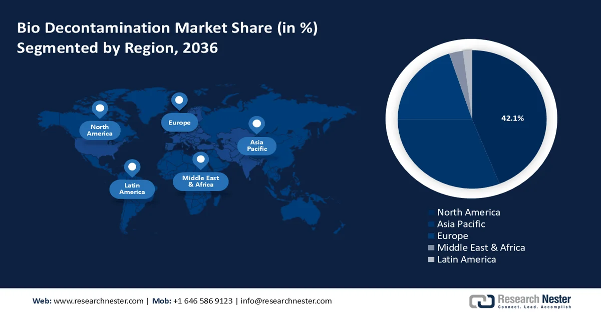 Bio Decontamination Market Share