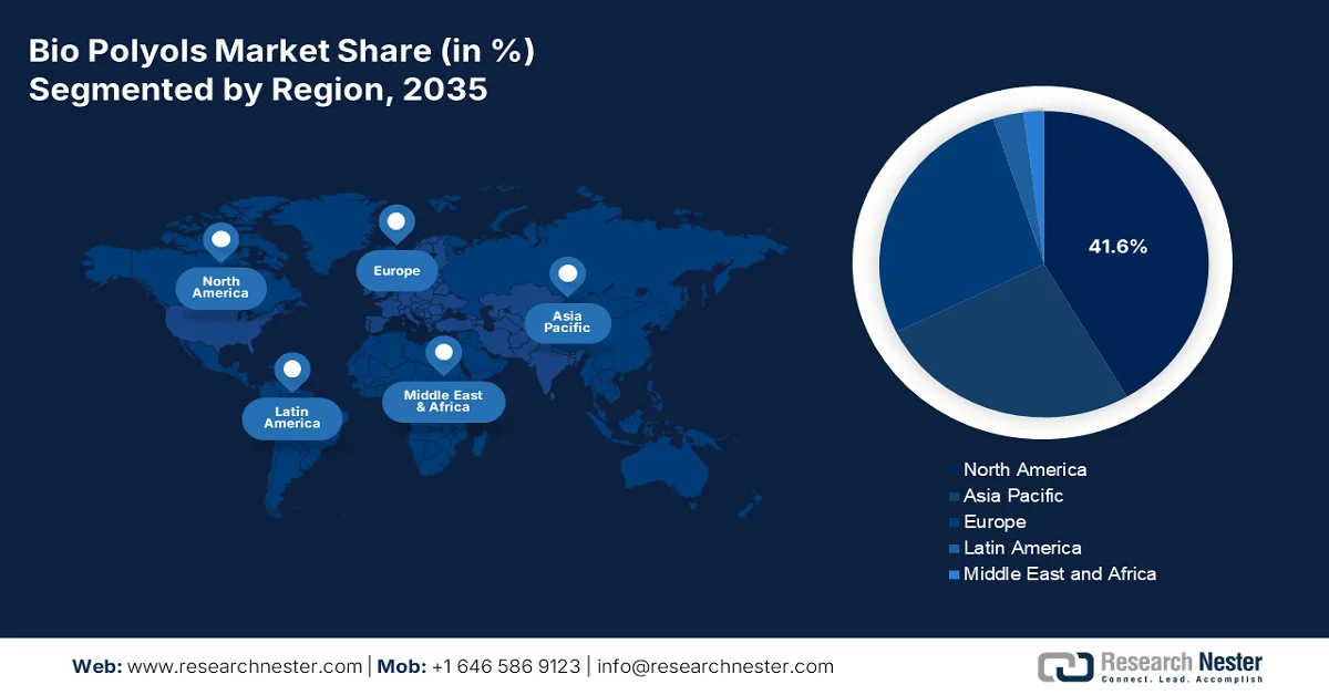 Bio Polyols Market Share