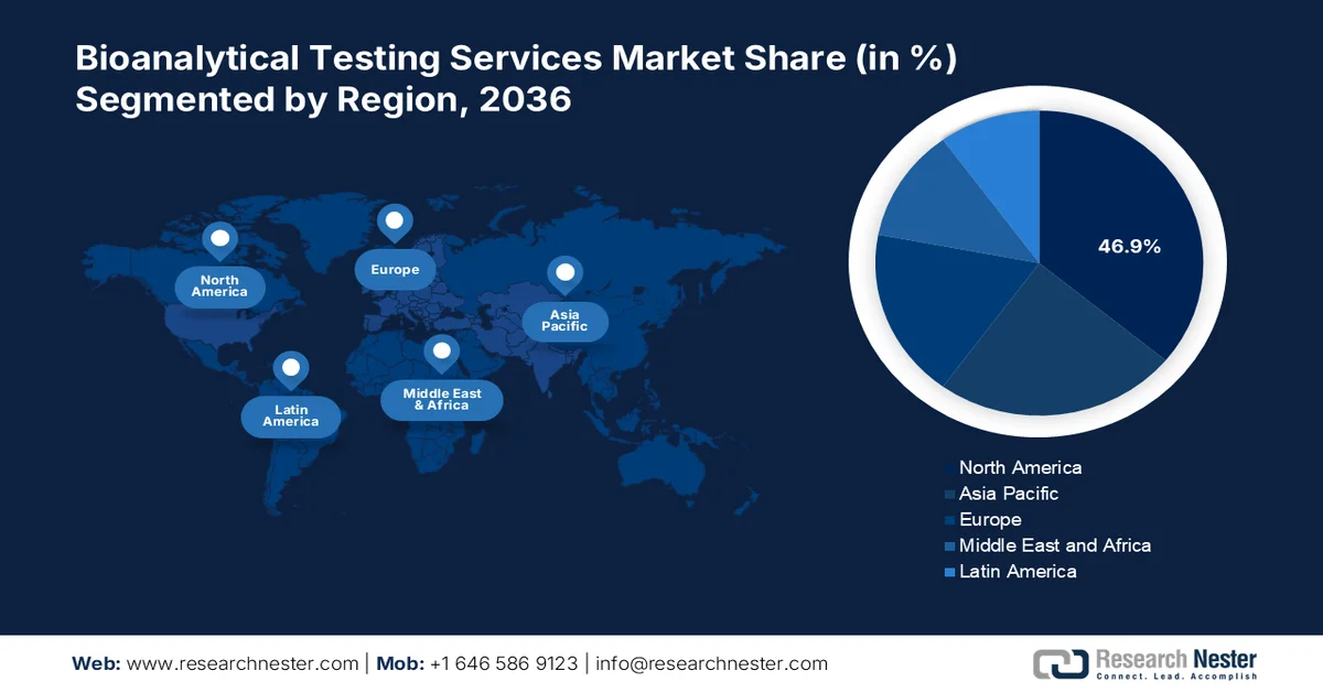 Bioanalytical Testing Services Market Share