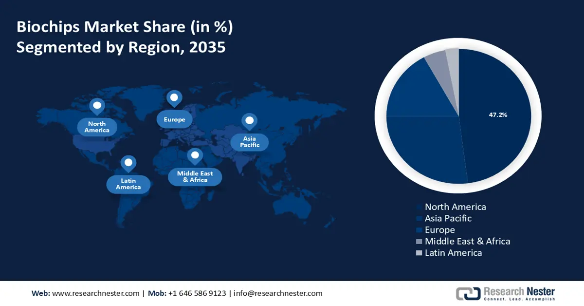 Biochips Market Share