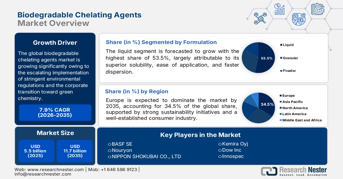 Biodegradable Chelating Agents Market Size