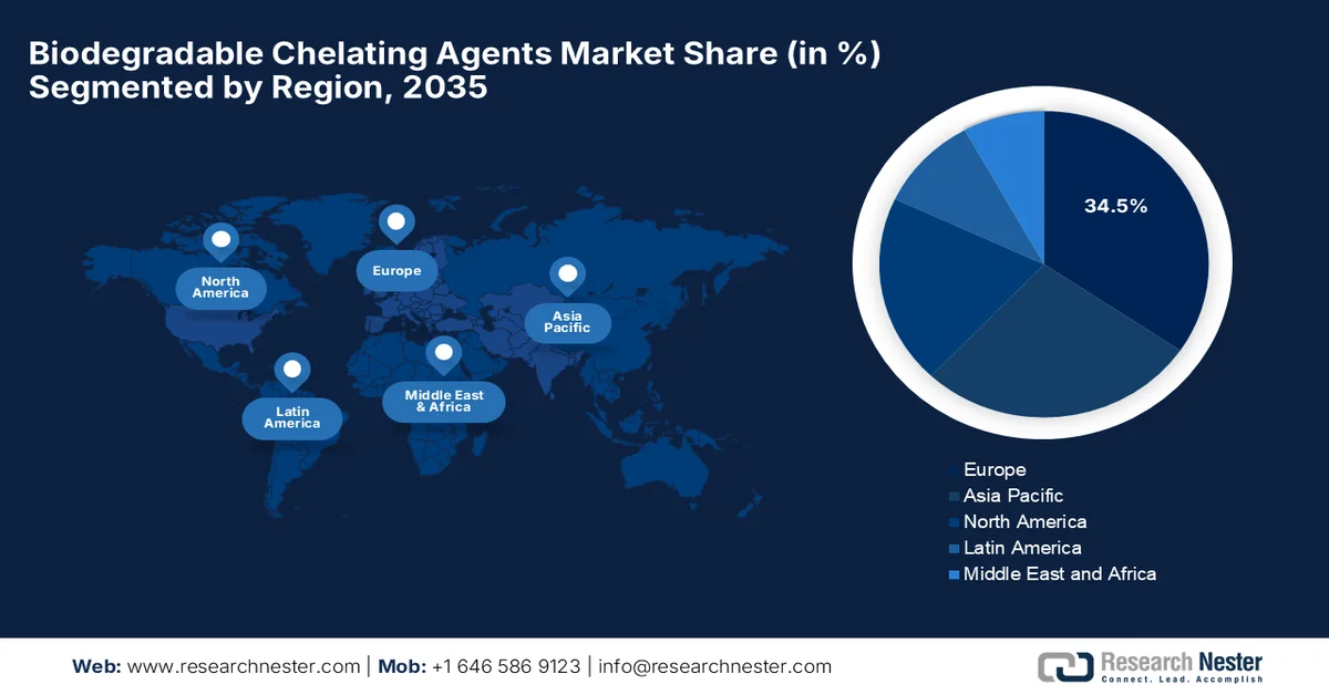 Biodegradable Chelating Agents Market Share