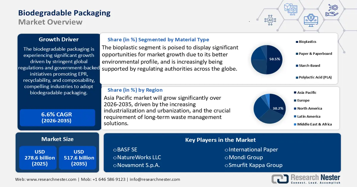 Biodegradable Packaging Market size