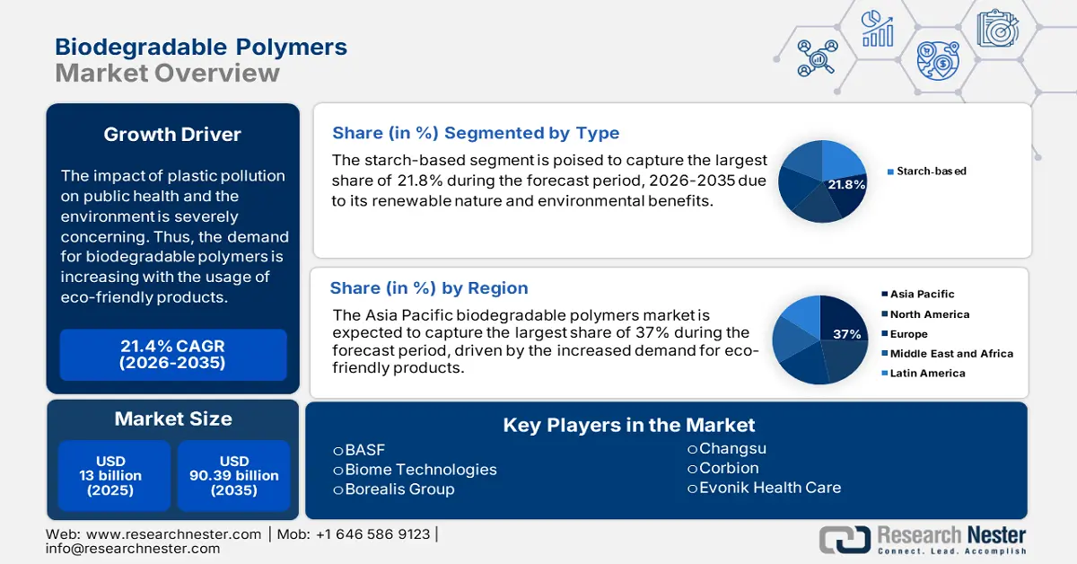 Biodegradable Polymers Market size