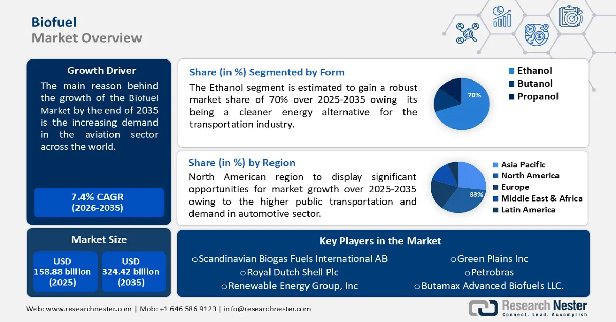 Biofuels Market Size