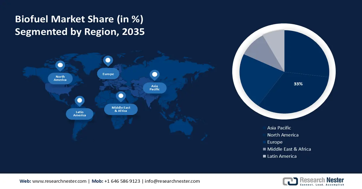Biofuels Market Share