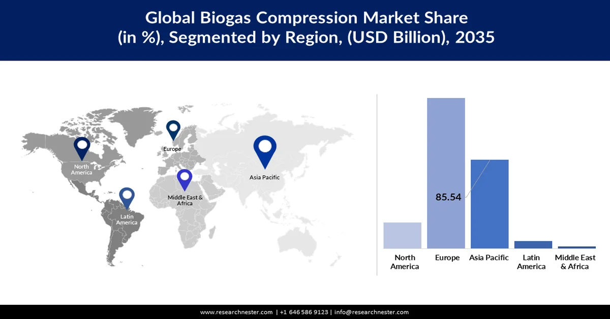 Biogas Compression Market Share