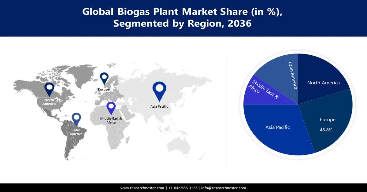 Biogas Plant Market share