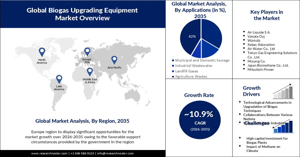 Biogas Upgrading Equipment Market