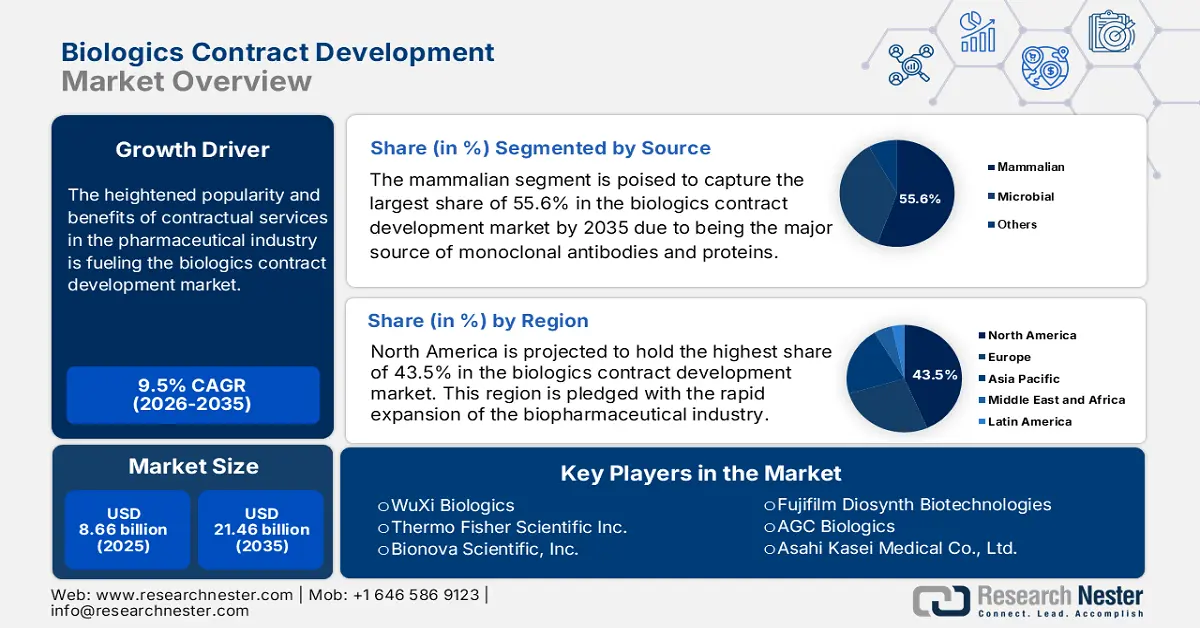Biologics Contract Development Market Size
