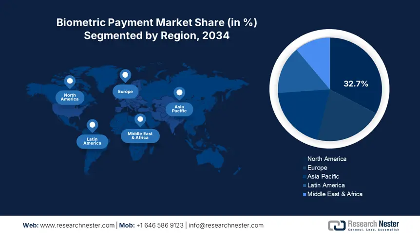 Biometric Payment Market Share