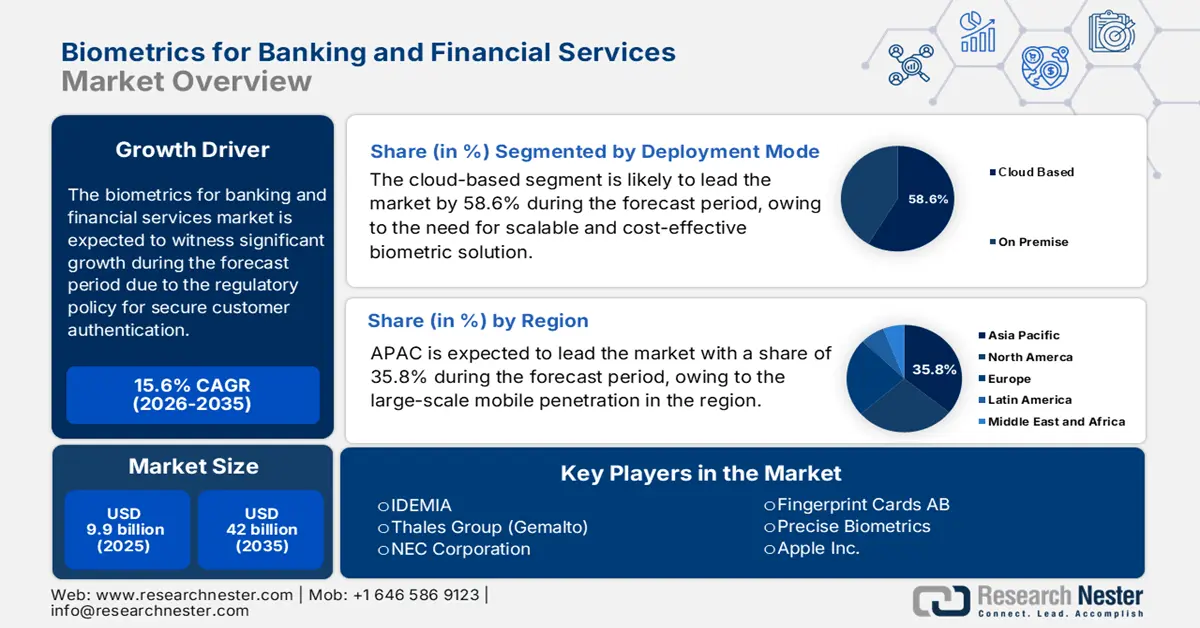 Biometrics for Banking and Financial Services Market Size