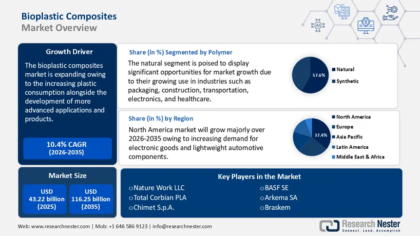 Bioplastic Composites Market Size