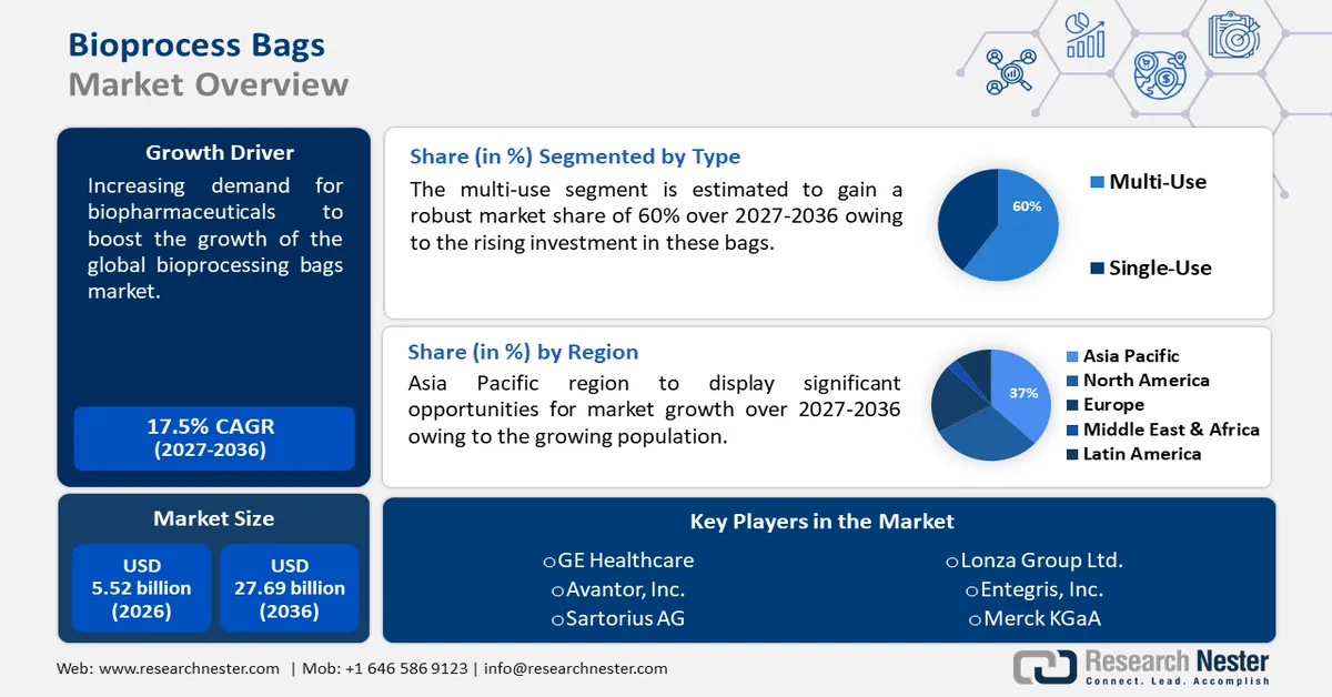 Bioprocess Bags Market Size