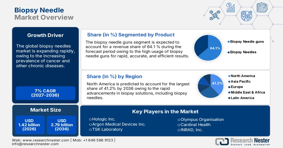 Biopsy Needle Market size
