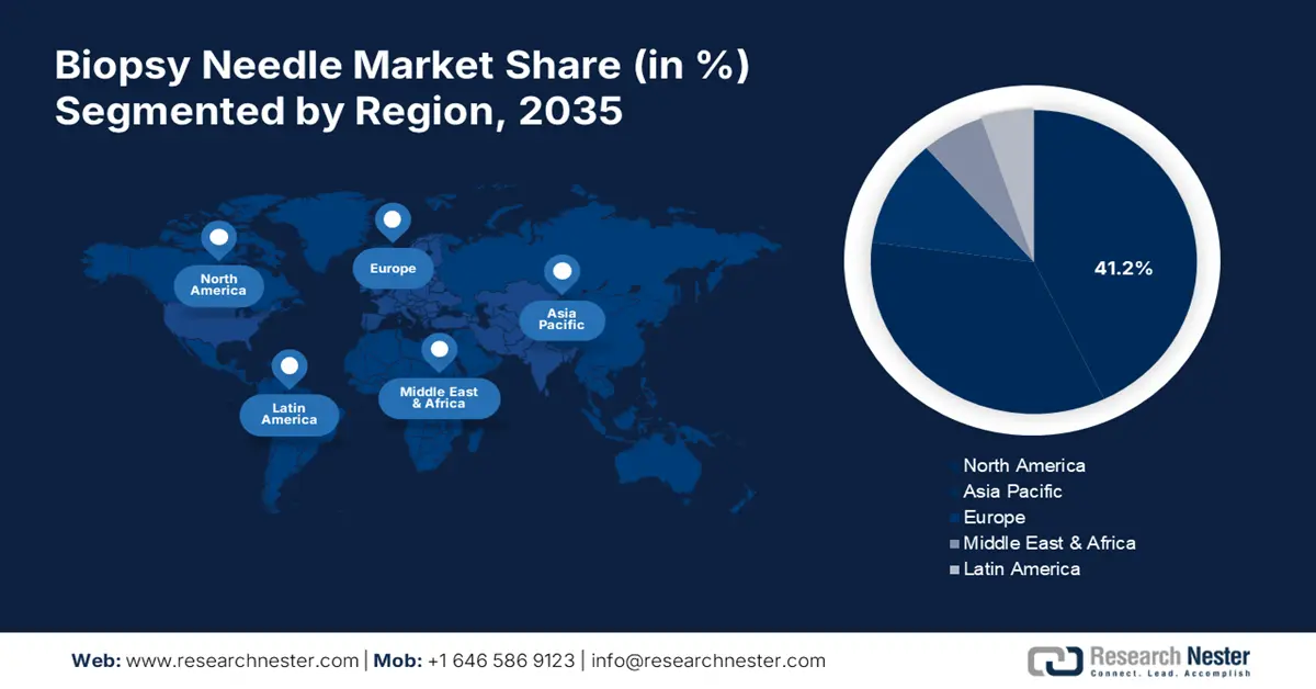 Biopsy Needle Market Share
