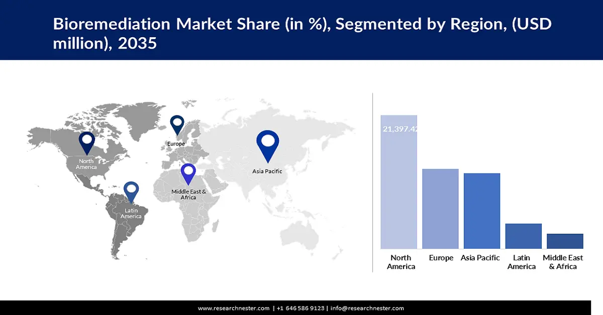 Bioremediation Market Share