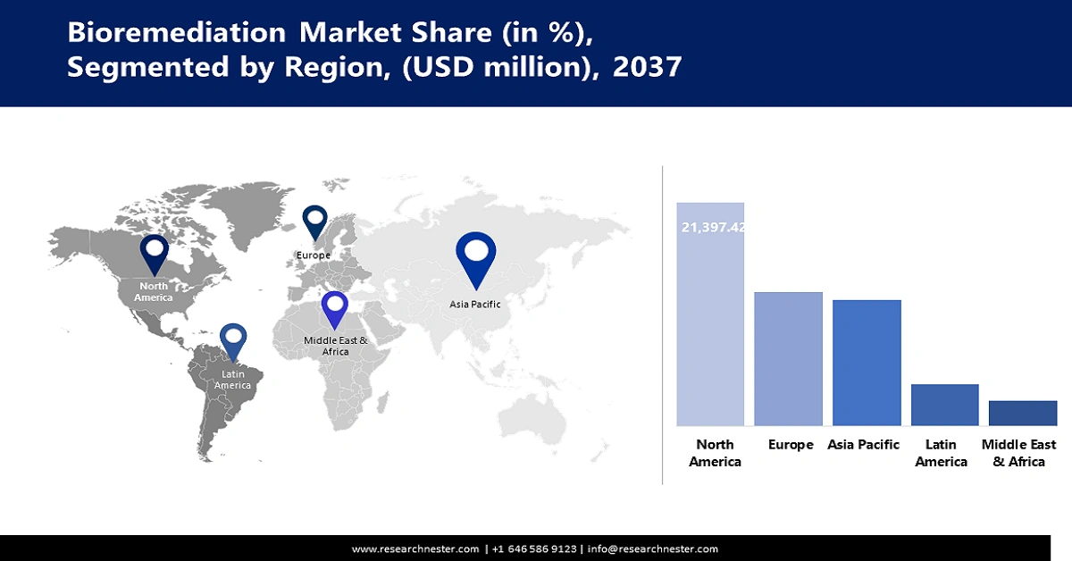 Bioremediation Market Share