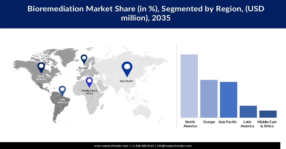 Bioremediation Market Share