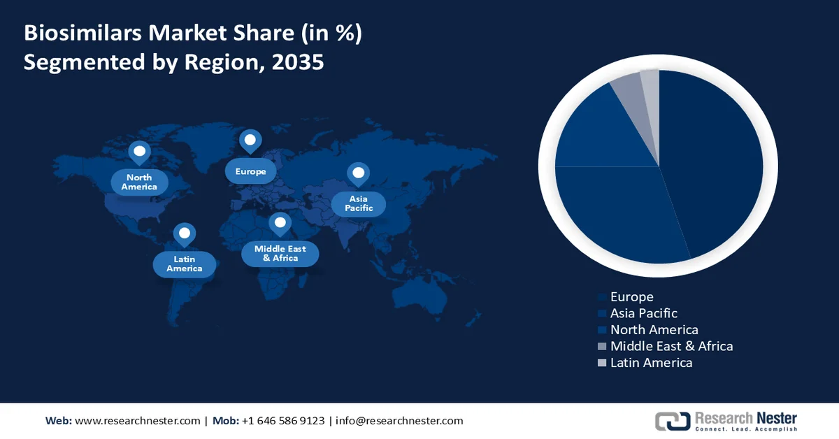 Biosimilars Market share