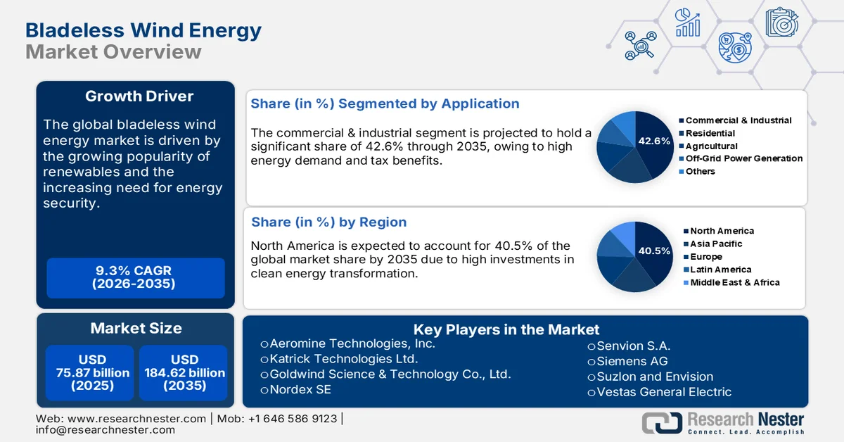 Bladeless Wind Energy Market Size