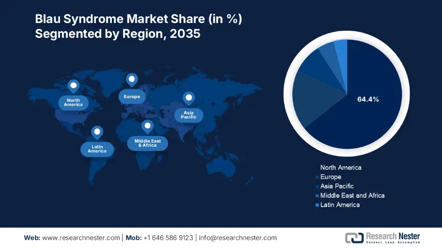 Blau Syndrome Market Share
