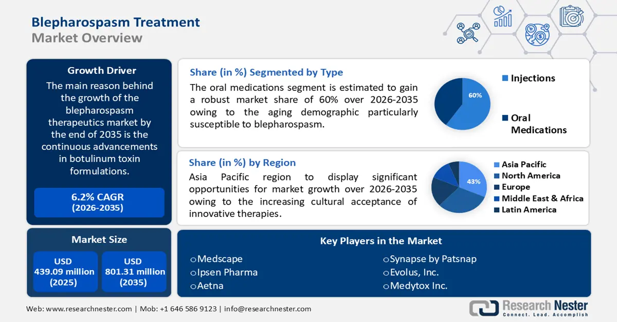 Blepharospasm Treatment Market Size