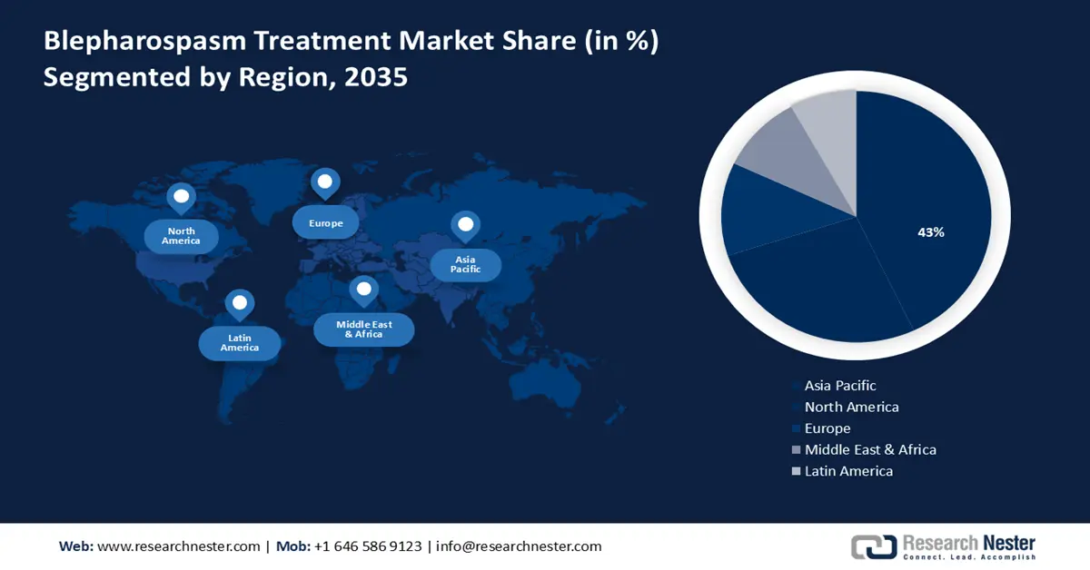 Blepharospasm Treatment Market Share