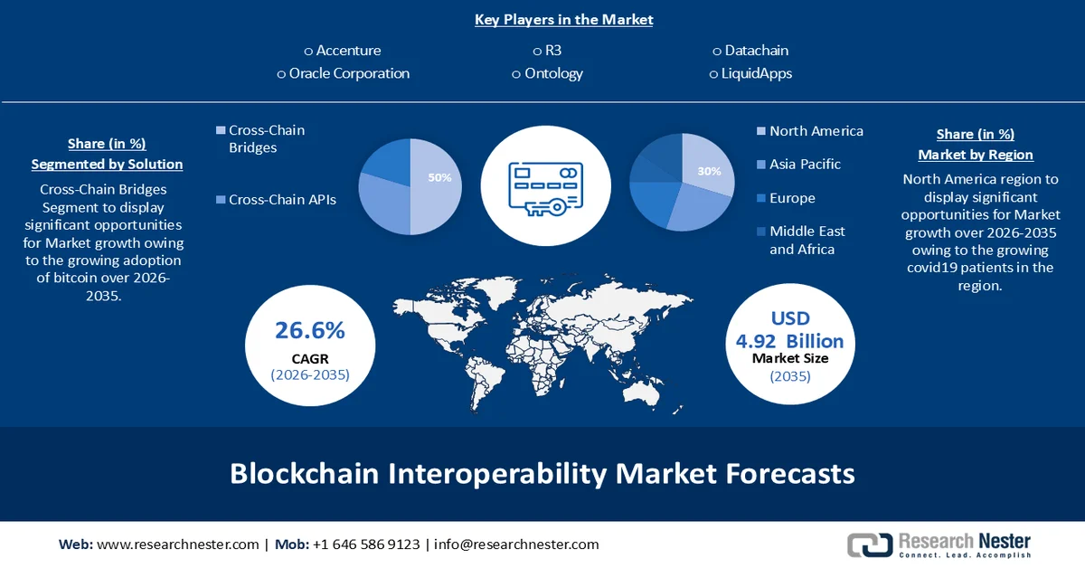 Blockchain Interoperability Market